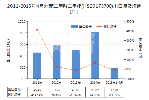2011-2015年4月對苯二甲酸二甲酯(HS29173700)出口量及增速統(tǒng)計(jì)